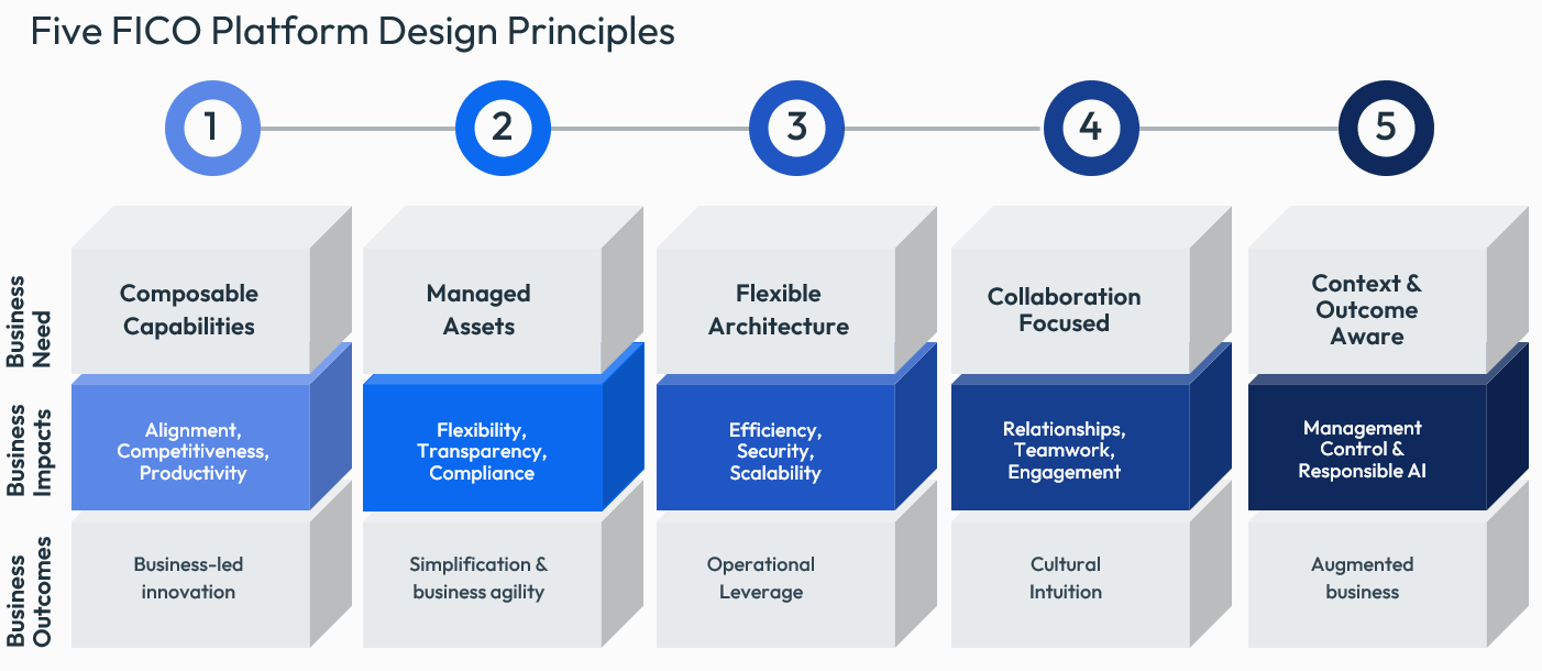 The Composable Enterprise Trends & Benefits from Composability